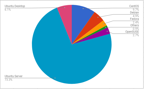 Most Popular Linux Distributions From 2017 CloudBalkan