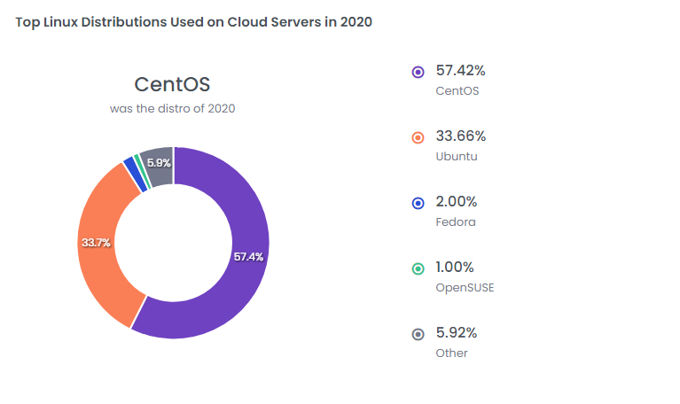 CentOS is the most popular for Cloud Servers in 2020 - CloudBalkan